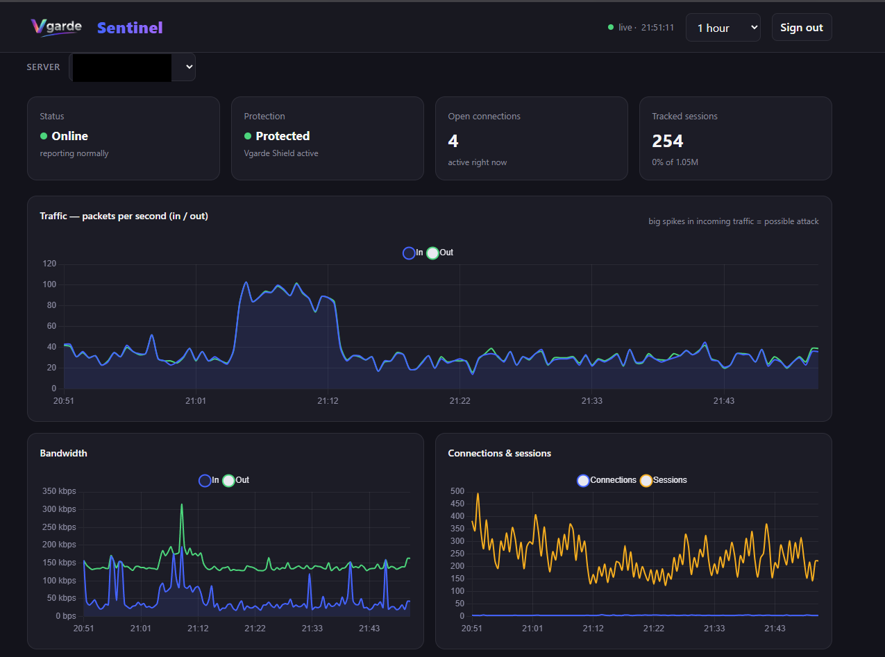 Vgarde Sentinel live dashboard showing server status, Shield protection, open connections, tracked sessions, traffic and bandwidth in real time